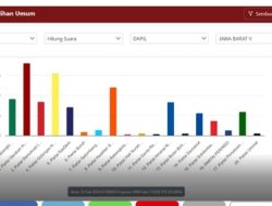 Caleg Rizal Razak dari PPP, Raih Suara Terbanyak di Dapil IV