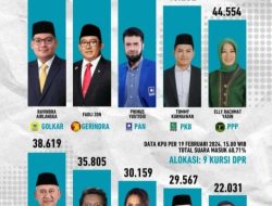 Berikut 10 Nama Perolehan Suara Tertinggi, Caleg DPR-RI Dapil Jabar 5 Kabupaten Bogor Per Hari Ini