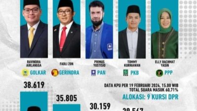 Berikut 10 Nama Perolehan Suara Tertinggi, Caleg DPR-RI Dapil Jabar 5 Kabupaten Bogor Per Hari Ini