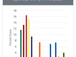 Kedua Anak Mantan Presiden RI Ini, Peroleh Suara Tertinggi untuk Caleg DPR